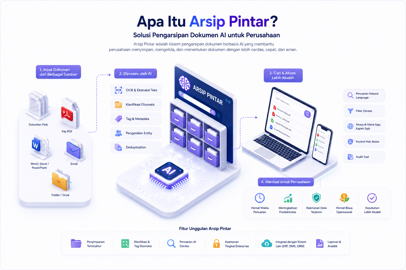Arsip Pintar? Solusi Pengarsipan Berbasis AI