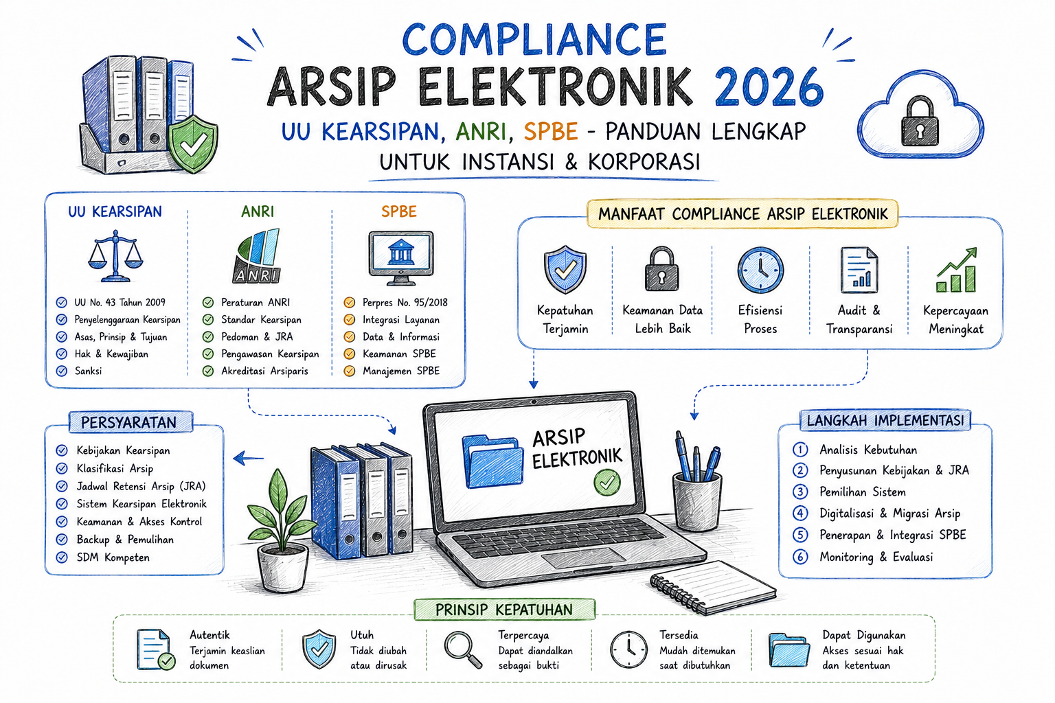 Compliance Arsip Elektronik 2026: UU Kearsipan, ANRI, SPBE - Panduan Lengkap untuk Instansi & Korporasi